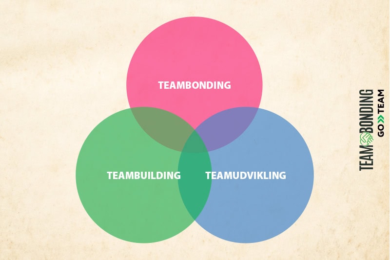 Kombination af teambonding, teambuilding og teamudvikling styrker samarbejde og arbejdsglæde.